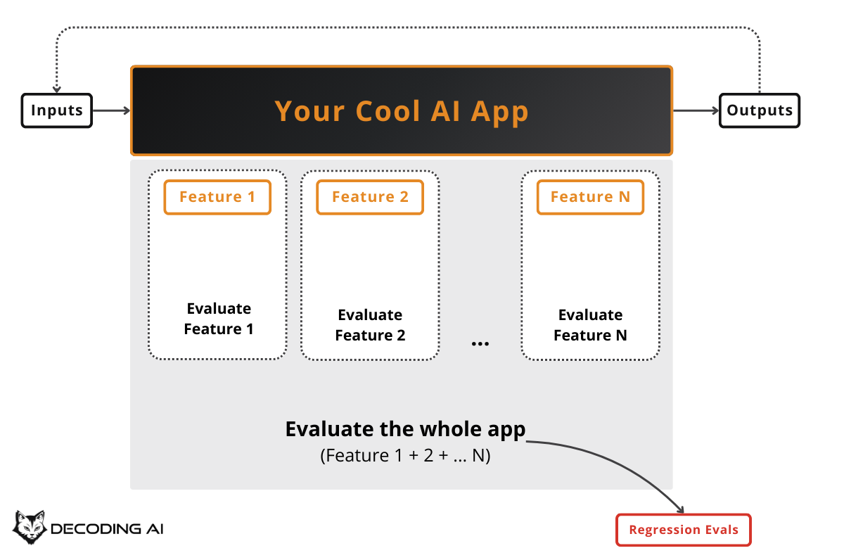 Integrating AI Evals Into Your AI App